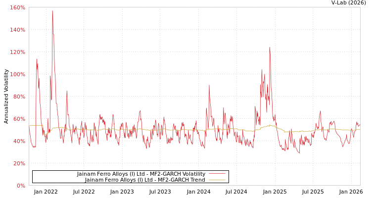 graph of Jainam Ferro Alloys (I) Ltd MF2-GARCH