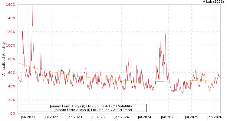 graph of Jainam Ferro Alloys (I) Ltd SGARCH