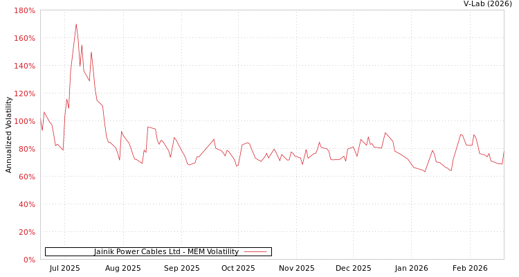 graph of Jainik Power Cables Ltd MEM