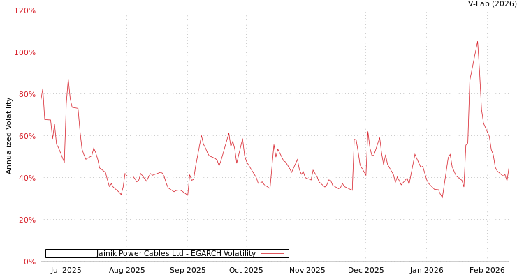 graph of Jainik Power Cables Ltd EGARCH