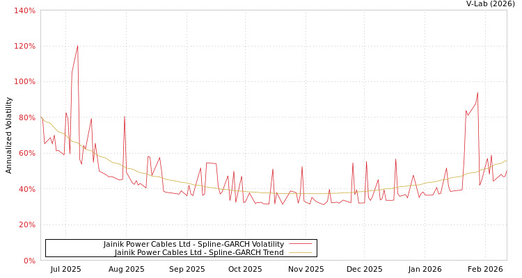 graph of Jainik Power Cables Ltd SGARCH