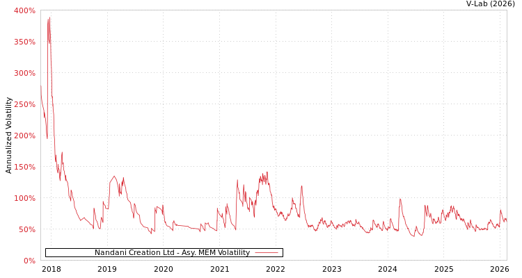 graph of Nandani Creation Ltd AMEM