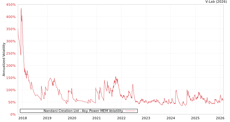 graph of Nandani Creation Ltd APMEM