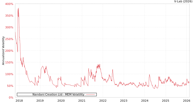 graph of Nandani Creation Ltd MEM