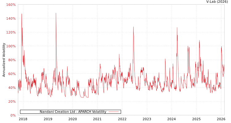 graph of Nandani Creation Ltd APARCH