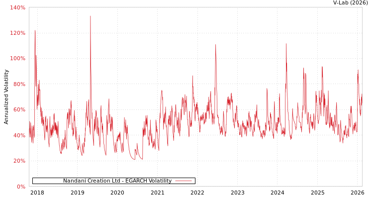 graph of Nandani Creation Ltd EGARCH