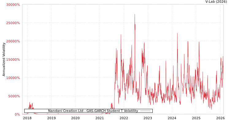 graph of Nandani Creation Ltd GAS-GARCH-T