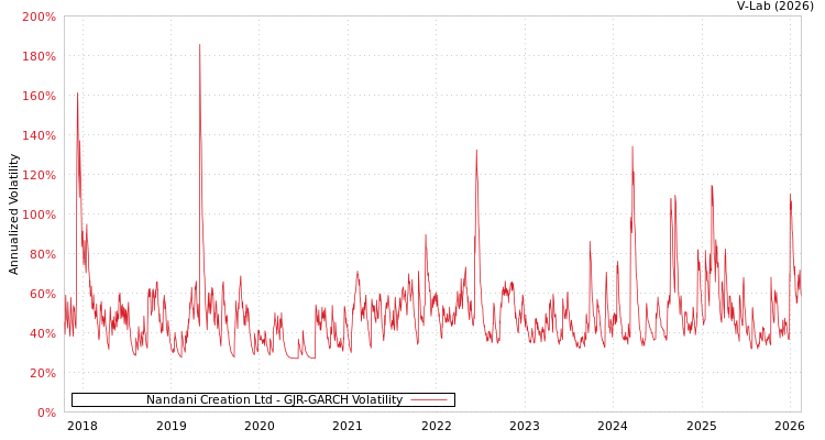graph of Nandani Creation Ltd GJR-GARCH