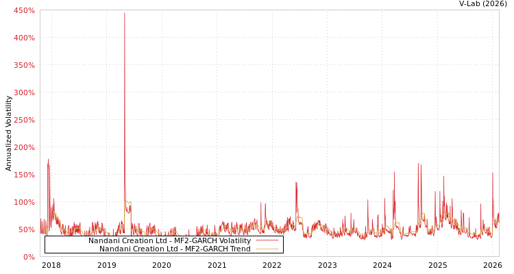 graph of Nandani Creation Ltd MF2-GARCH