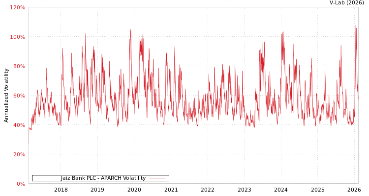 graph of Jaiz Bank PLC APARCH
