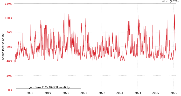 graph of Jaiz Bank PLC GARCH