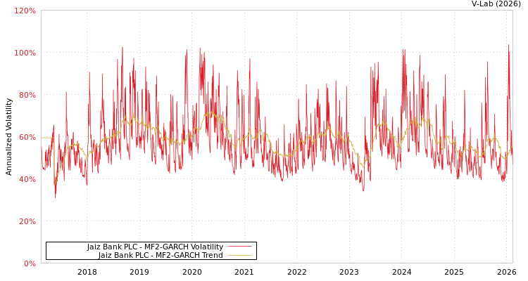 graph of Jaiz Bank PLC MF2-GARCH