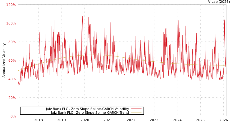 graph of Jaiz Bank PLC S0GARCH