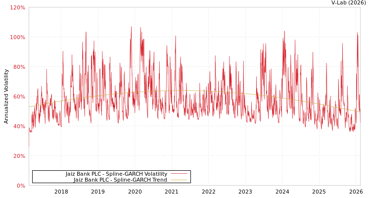 graph of Jaiz Bank PLC SGARCH