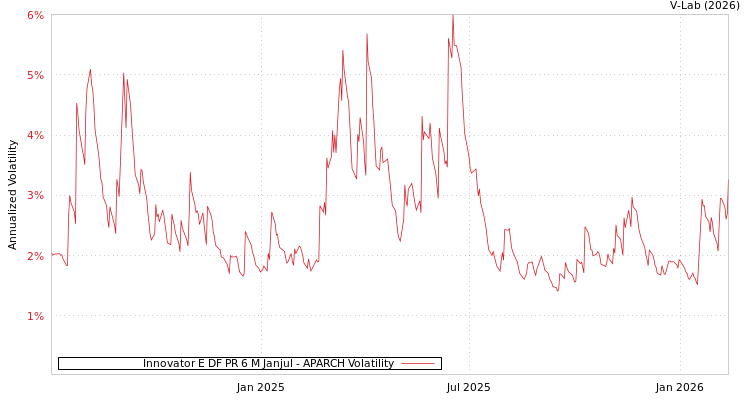 graph of Innovator E DF PR 6 M Janjul APARCH