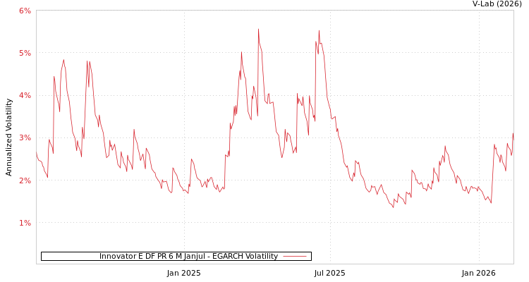 graph of Innovator E DF PR 6 M Janjul EGARCH
