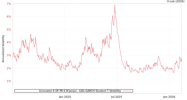 graph of Innovator E DF PR 6 M Janjul GAS-GARCH-T