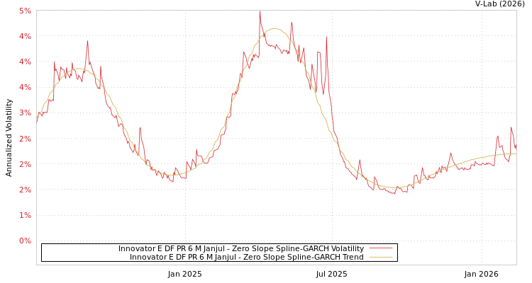 graph of Innovator E DF PR 6 M Janjul S0GARCH