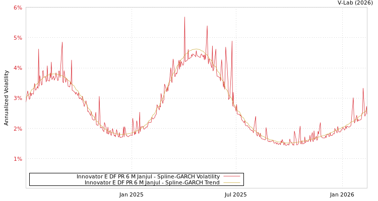 graph of Innovator E DF PR 6 M Janjul SGARCH