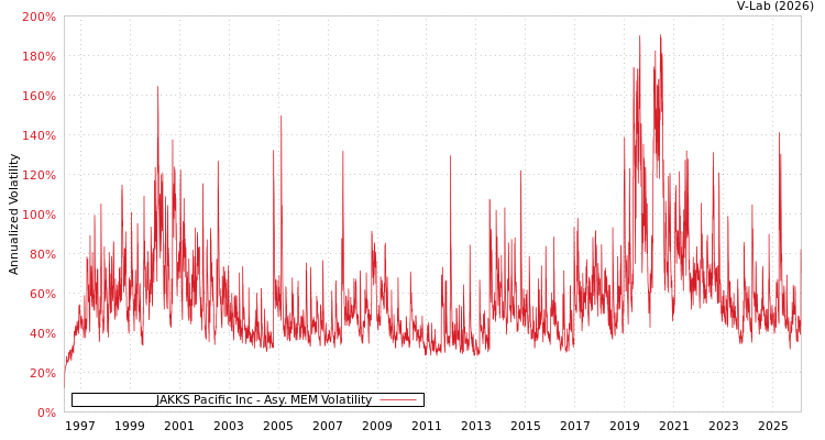 graph of JAKKS Pacific Inc AMEM