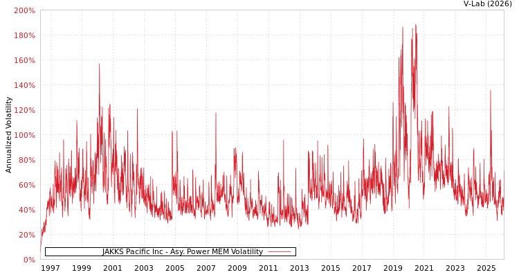 graph of JAKKS Pacific Inc APMEM