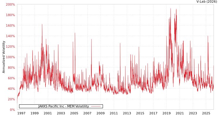 graph of JAKKS Pacific Inc MEM