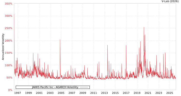 graph of JAKKS Pacific Inc AGARCH