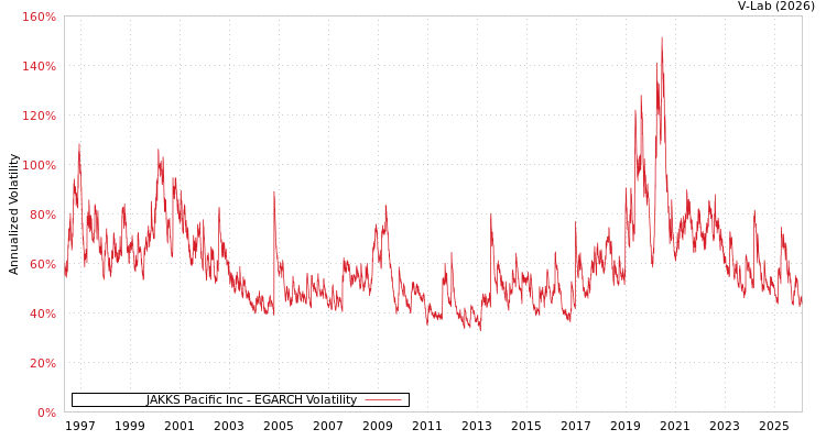 graph of JAKKS Pacific Inc EGARCH