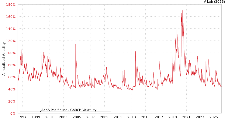graph of JAKKS Pacific Inc GARCH