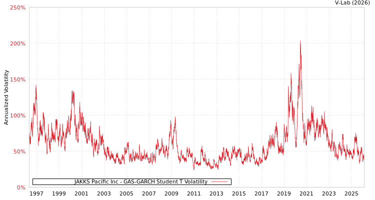 graph of JAKKS Pacific Inc GAS-GARCH-T