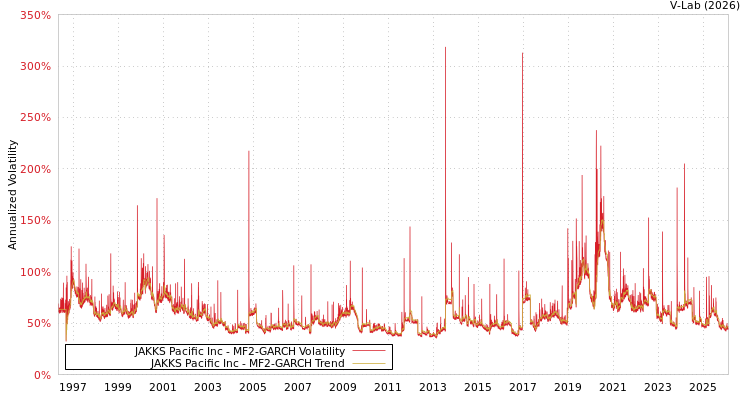 graph of JAKKS Pacific Inc MF2-GARCH