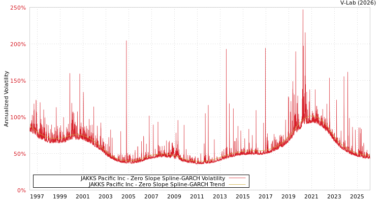 graph of JAKKS Pacific Inc S0GARCH