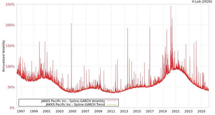 graph of JAKKS Pacific Inc SGARCH