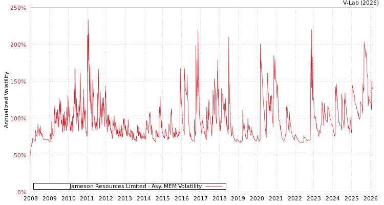 graph of Jameson Resources Limited AMEM