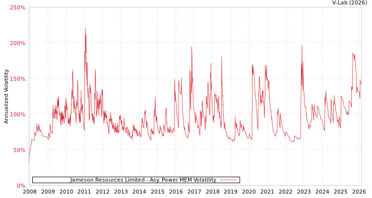 graph of Jameson Resources Limited APMEM