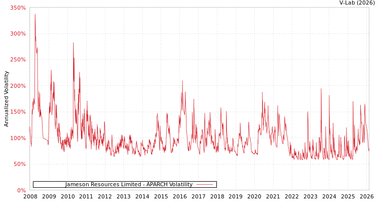 graph of Jameson Resources Limited APARCH
