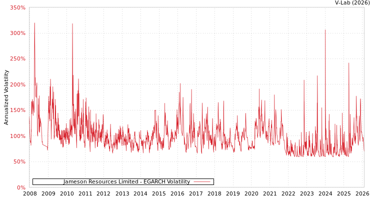 graph of Jameson Resources Limited EGARCH