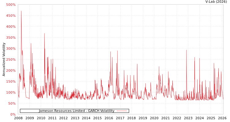 graph of Jameson Resources Limited GARCH