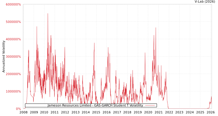 graph of Jameson Resources Limited GAS-GARCH-T