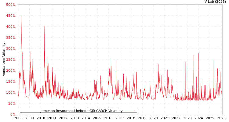 graph of Jameson Resources Limited GJR-GARCH