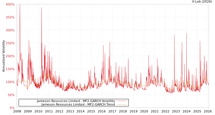 graph of Jameson Resources Limited MF2-GARCH