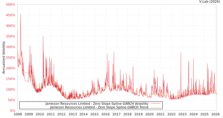 graph of Jameson Resources Limited S0GARCH