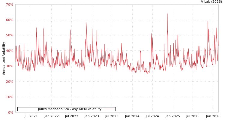 graph of Jalles Machado S/A AMEM
