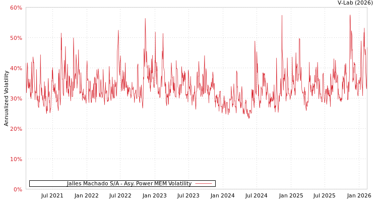 graph of Jalles Machado S/A APMEM