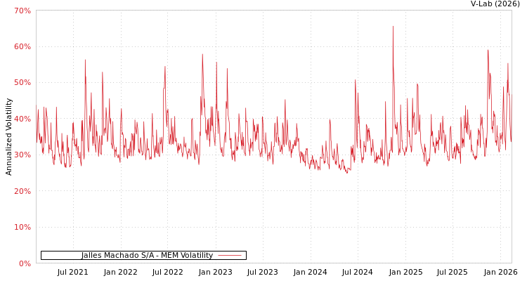 graph of Jalles Machado S/A MEM