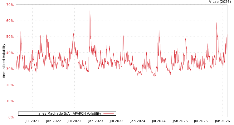 graph of Jalles Machado S/A APARCH