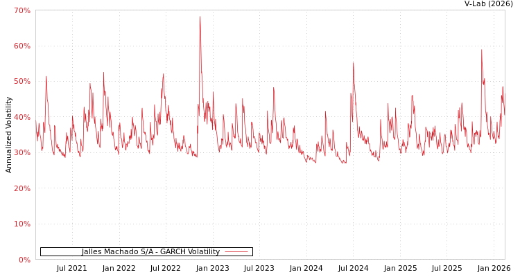graph of Jalles Machado S/A GARCH