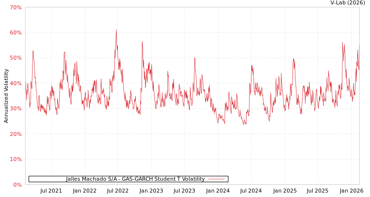 graph of Jalles Machado S/A GAS-GARCH-T