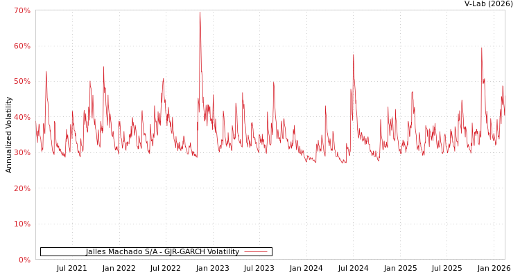 graph of Jalles Machado S/A GJR-GARCH