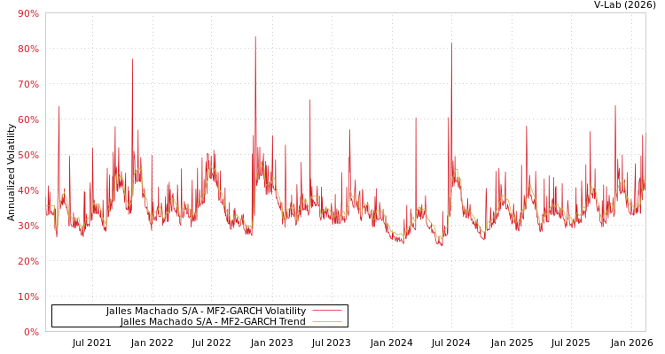 graph of Jalles Machado S/A MF2-GARCH
